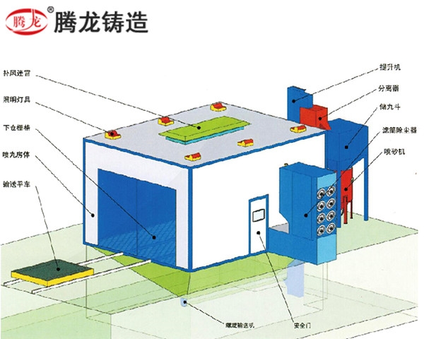 攀枝花机械回收式喷砂(丸)房