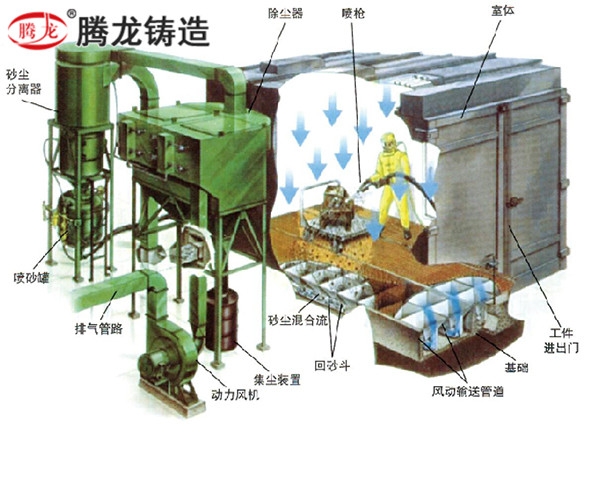 大兴安岭环保型蜂窝式喷砂(丸)房